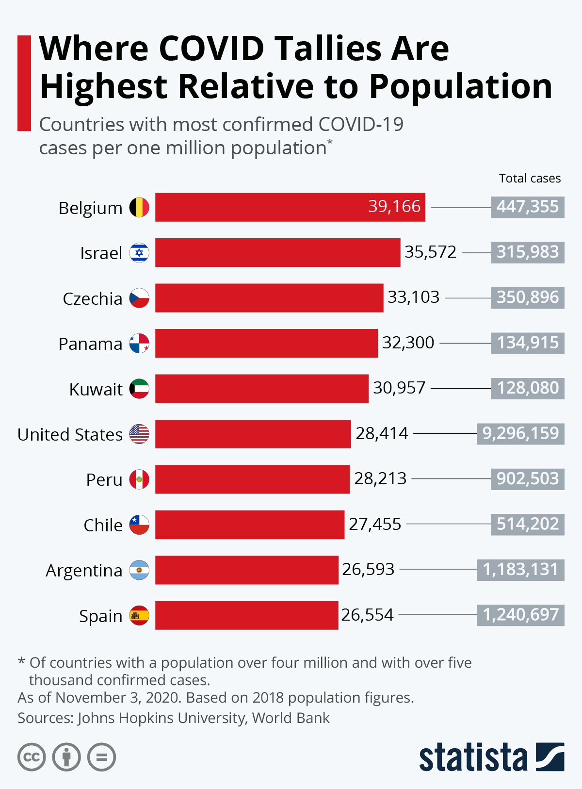 Infographic: COVID-19 Cases per Million Inhabitants: A Comparison | Statista