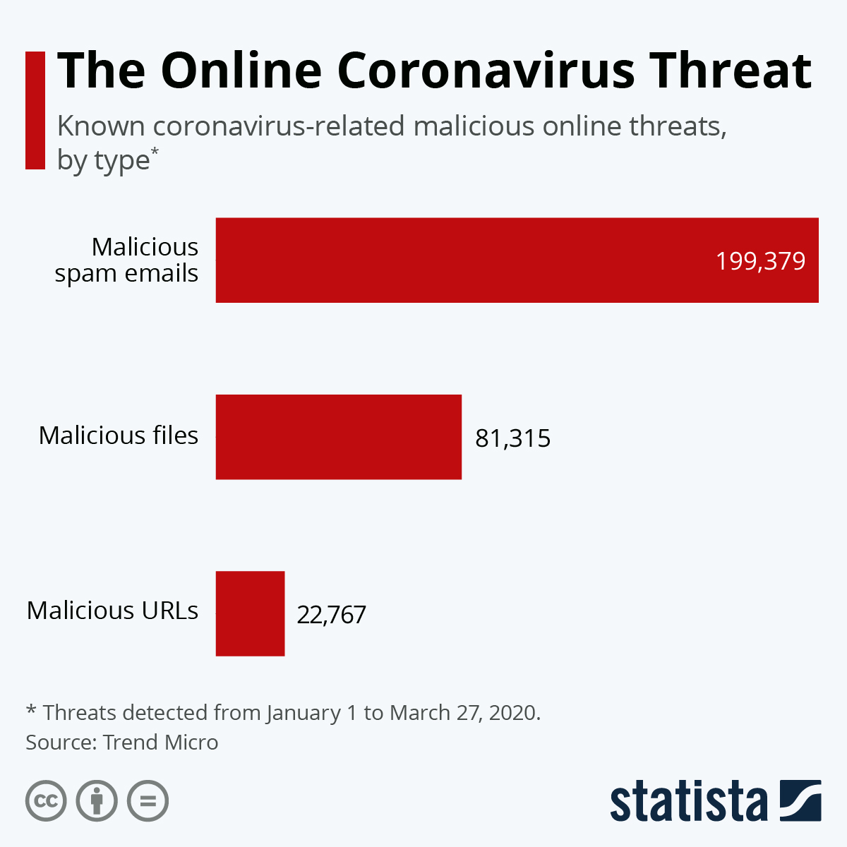 Infographic: The Online Coronavirus Threat | Statista