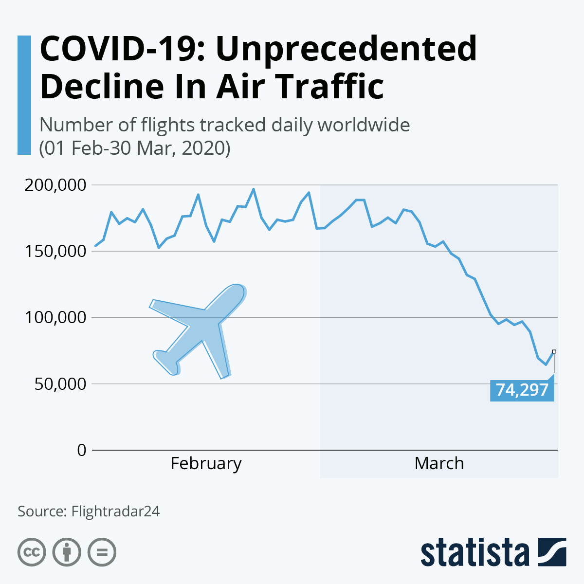Infographic: COVID-19: Unprecedented Decline In Air Traffic | Statista