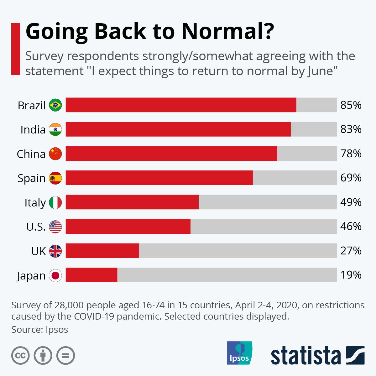 Infographic: Going Back to Normal? | Statista