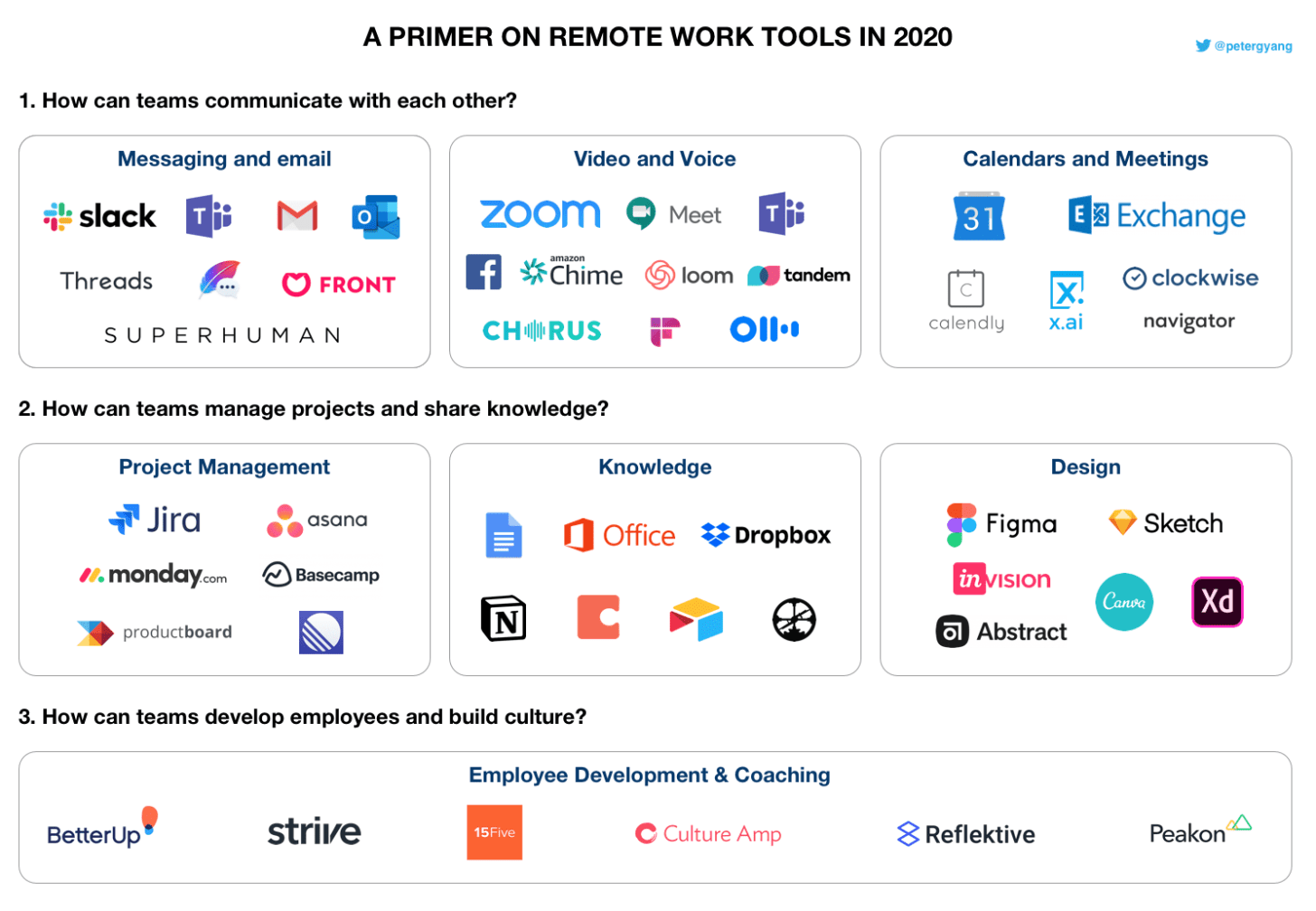 Remote working tools organized by category